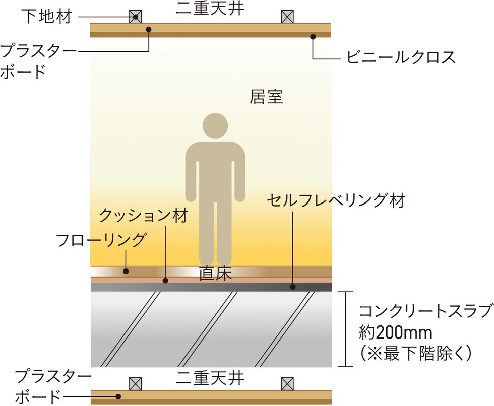 直床・二重天井