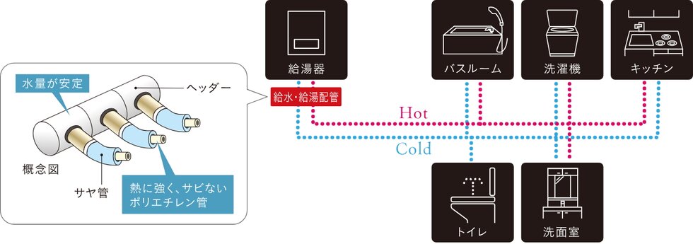給水･給湯配管（保温ヘッダー工法）