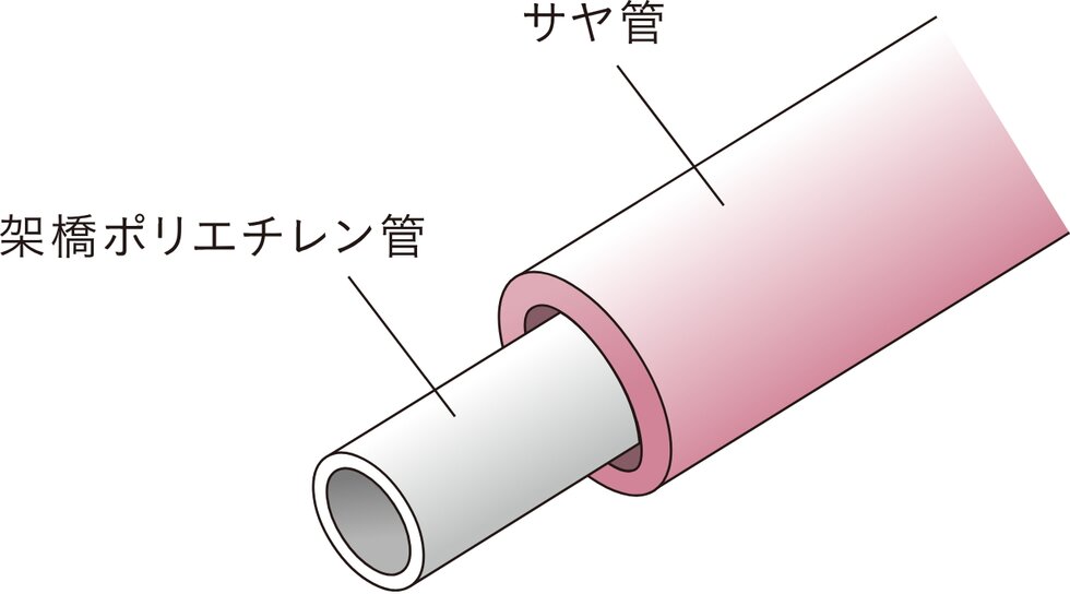 給水管には防錆対策