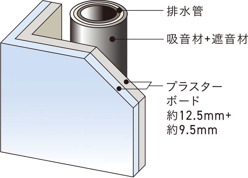 排水管廻りの遮音対策
