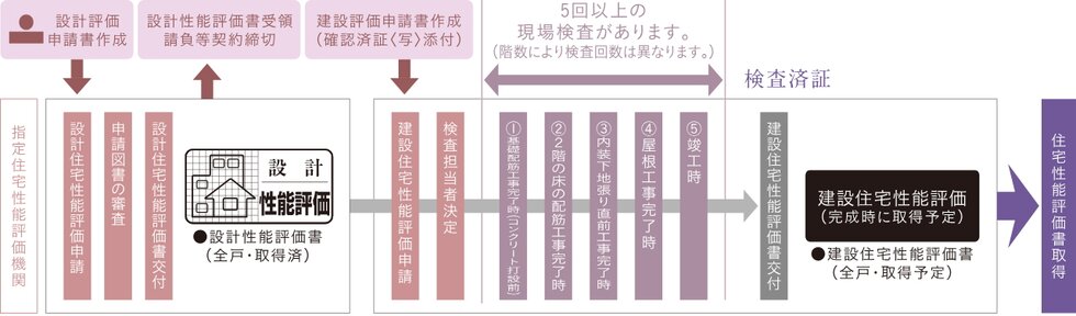 国土交通大臣から指定された、登録住宅性能評価機関による住宅性能評価書を取得予定