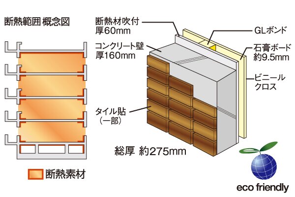 高い断熱・結露対策のGL工法