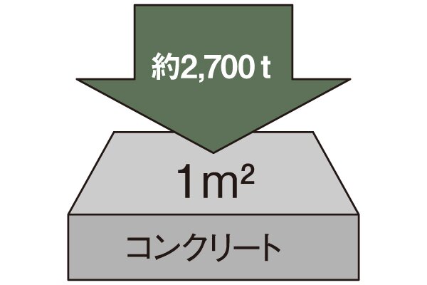 強度コンクリートの供用限界100年