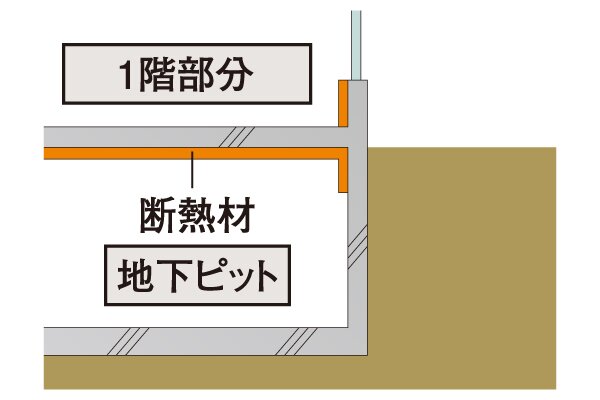 地下ピットの断熱