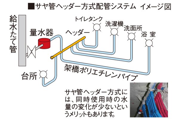クリーンな耐腐食性の給水管