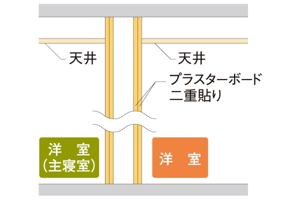 二重貼間仕切り壁