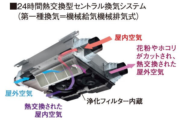 24時間熱交換型セントラル換気システム