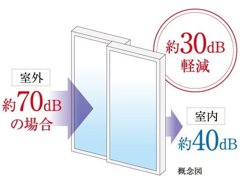 JIS等級T-2防音サッシ