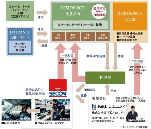 セコムならではのマンションセキュリティ