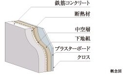 外部面の断熱