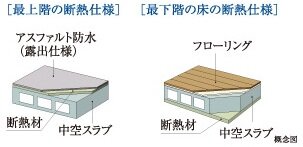 最上階・最下階の断熱