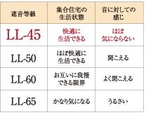 LL-45等級のフローリング材