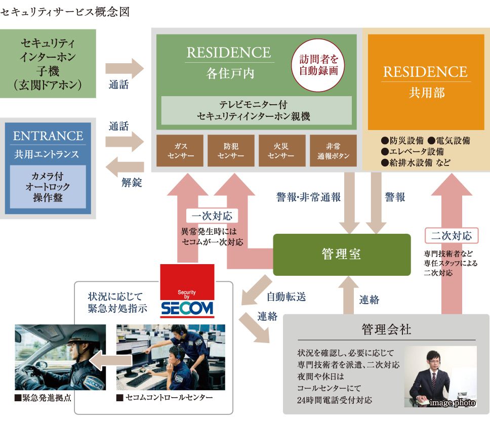 セコムならではのマンションセキュリティ