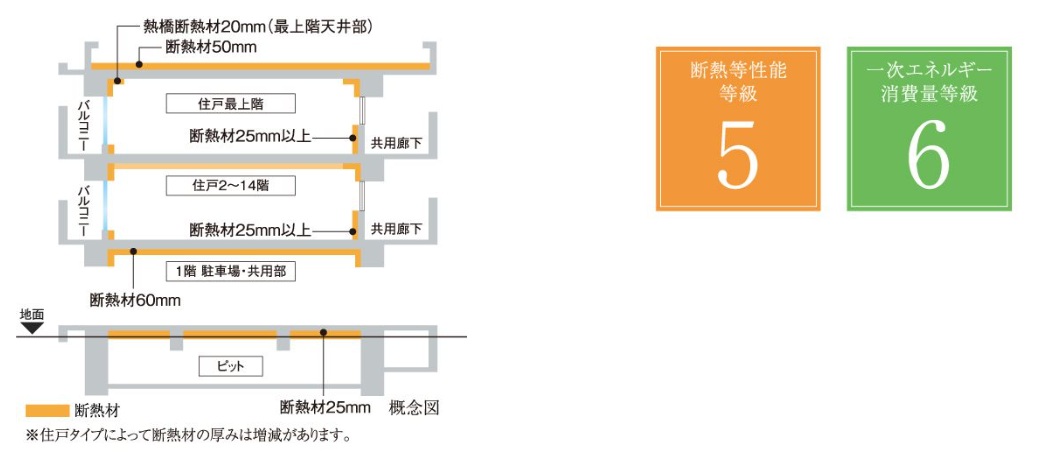 断熱等性能等級5・一次エネルギー消費量等級6