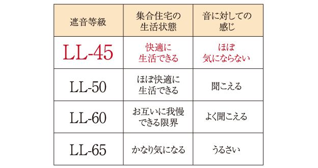 LL-45等級のフローリング材