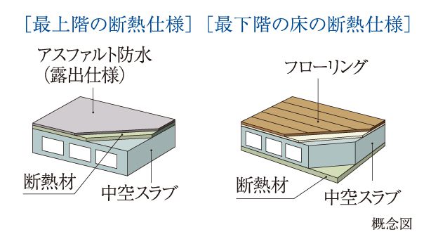 最上階・最下階の断熱