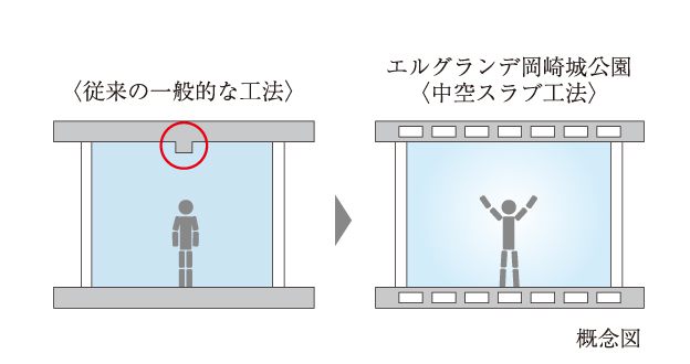 中空スラブ工法