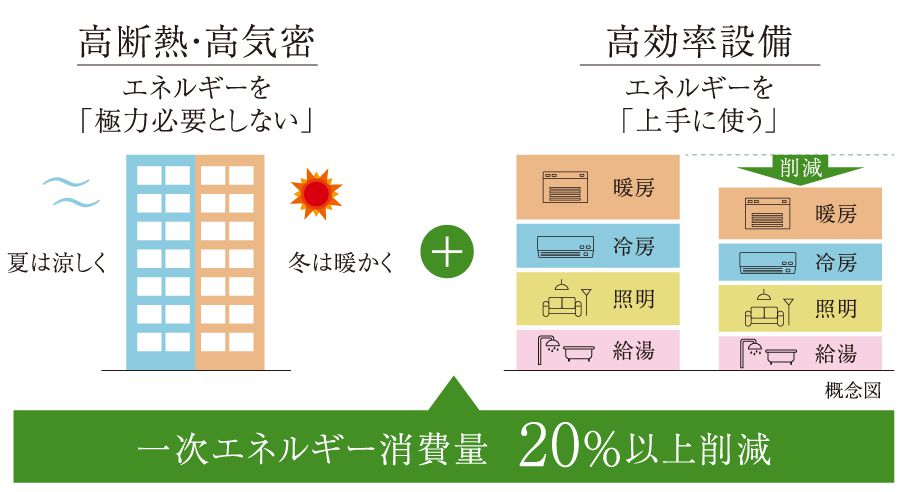 本マンションは「ZEH-M Oriented」を採用しています。