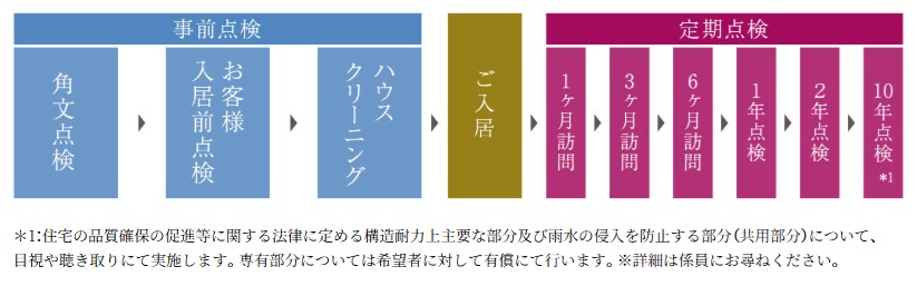 安心・信頼のアフターサービス