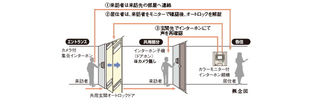 カラーモニター付オートロックシステム