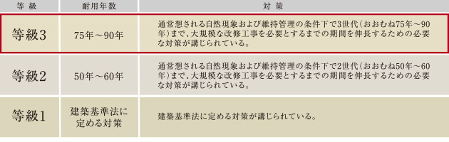 「等級3」の劣化対策等級※を取得。
