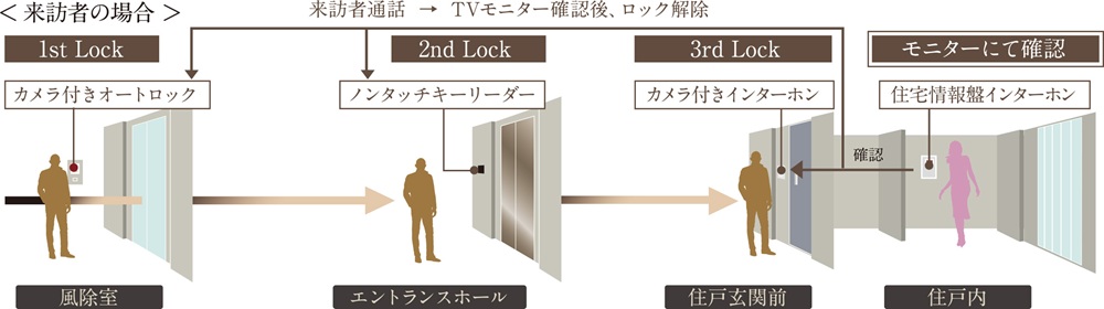 さらなる安心を追求するトリプルセキュリティ