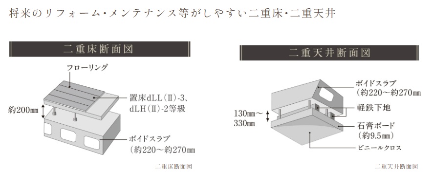 将来のリフォーム・メンテナンス等がしやすい二重床・二重天井