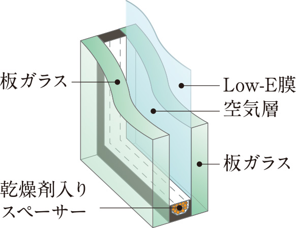冷暖房効果を高め、結露を抑制するLow-Eペアガラス