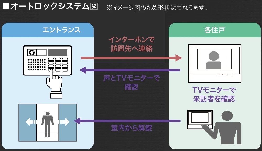 テレビモニター付オートロック