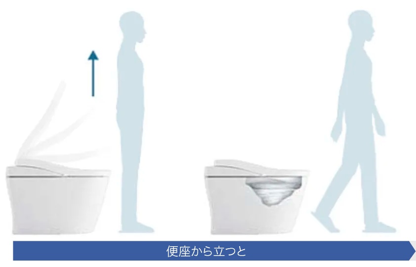 便ふた閉止後洗浄