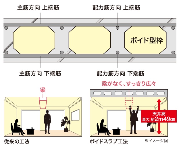 ボイドスラブ工法