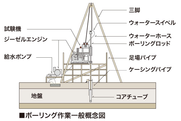 地盤調査