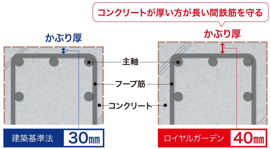 鉄筋かぶり厚