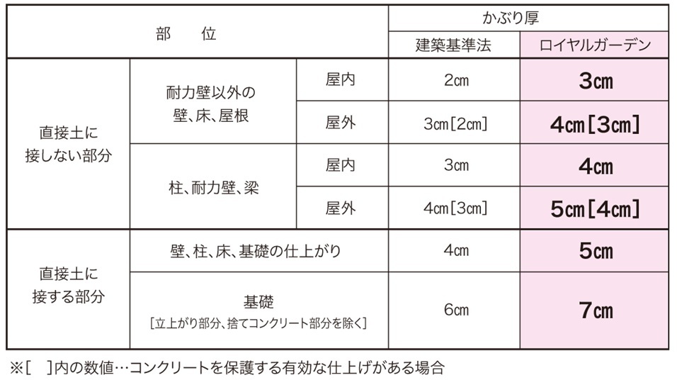 床・壁・梁のかぶり厚