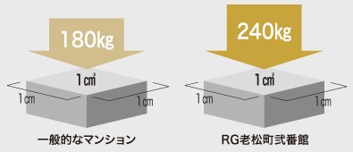 コンクリート強度『N/mm²』とは