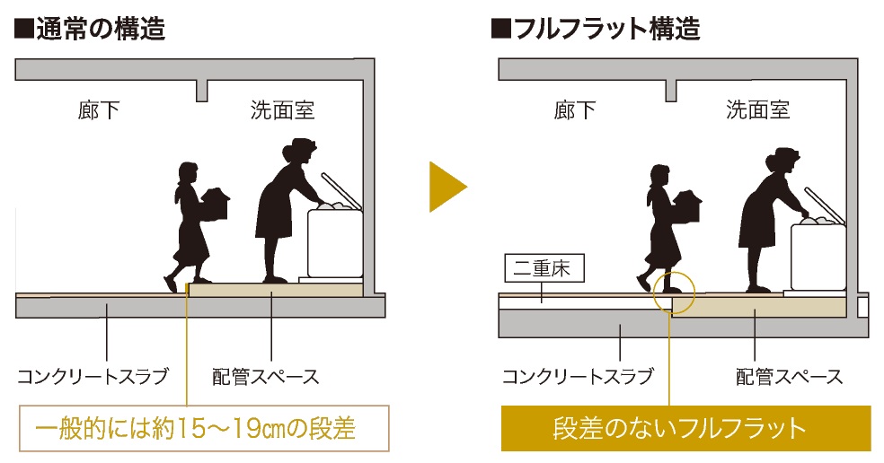 水まわりの段差をなくしたフラットフロア