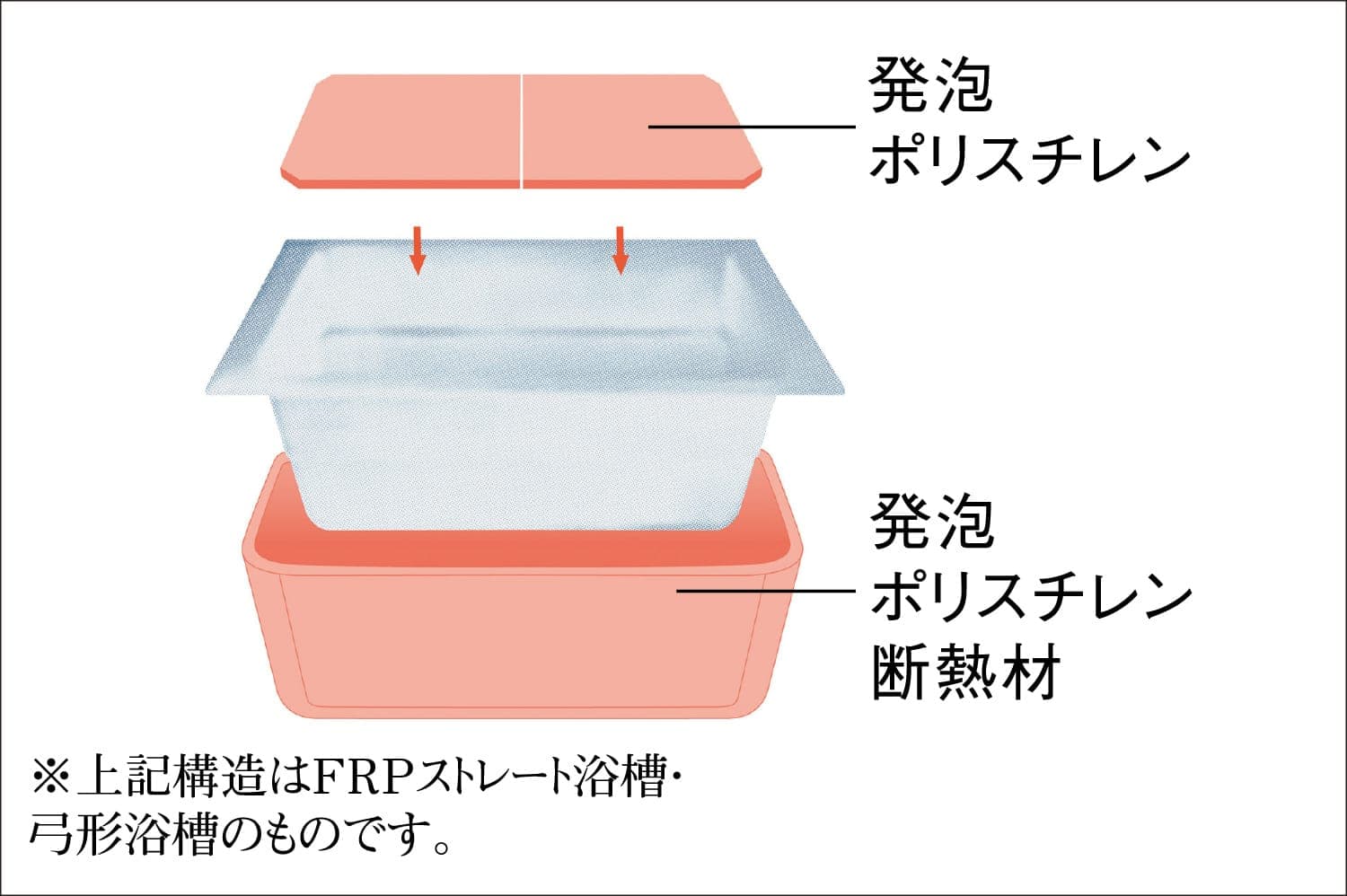 長時間温もりをキープする
「保温浴槽」