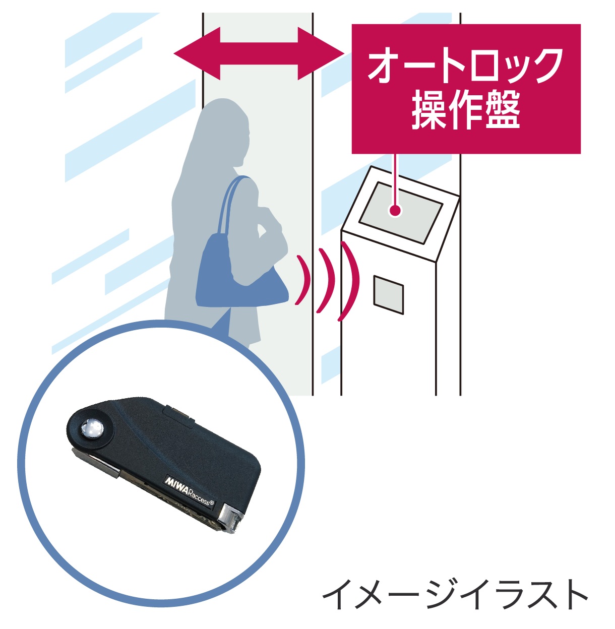 オートロックを自動で解錠
ラクセスキー