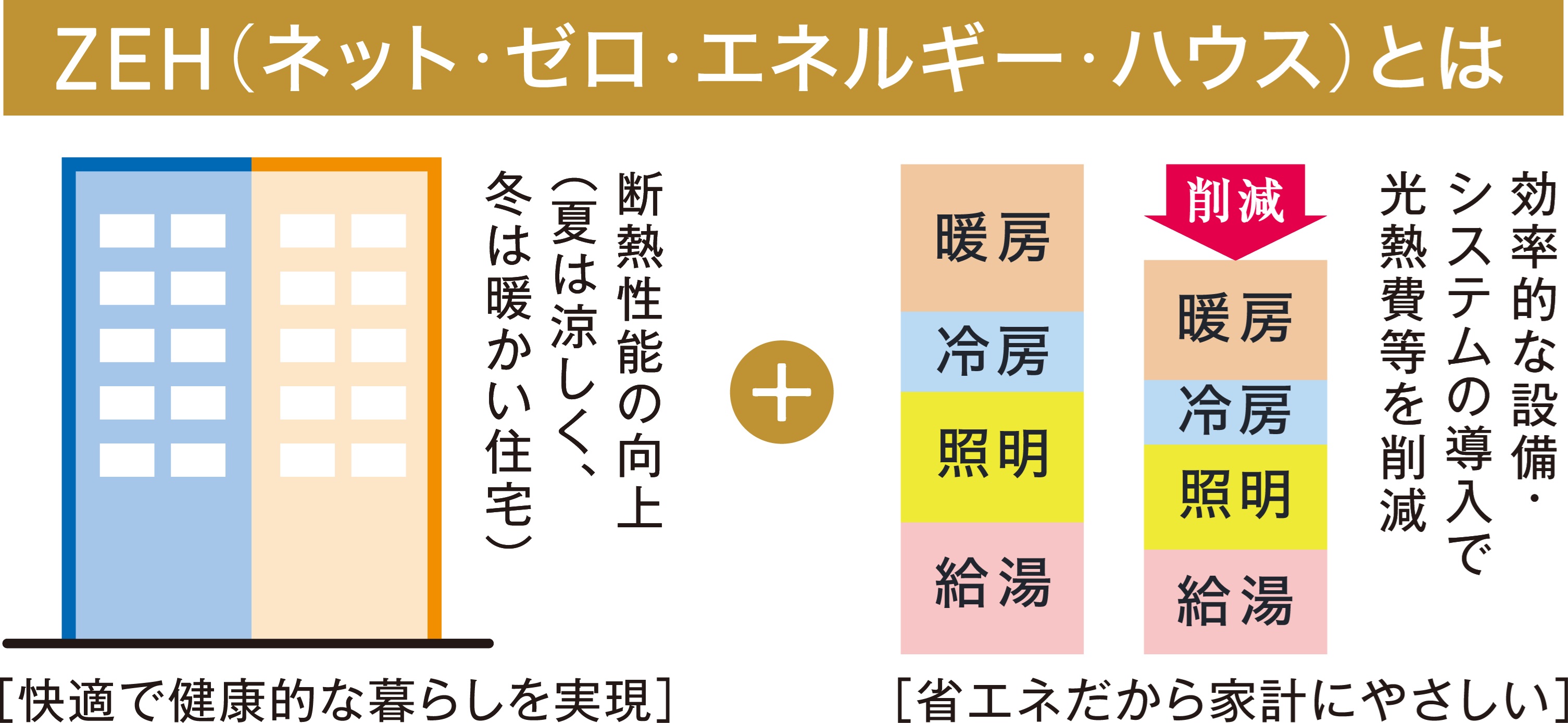 2030年までには新築のスタンダードへ
ZEH-M Oriented