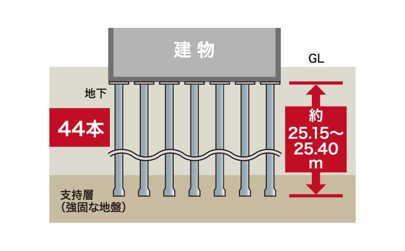 建物を支える堅牢な杭構造