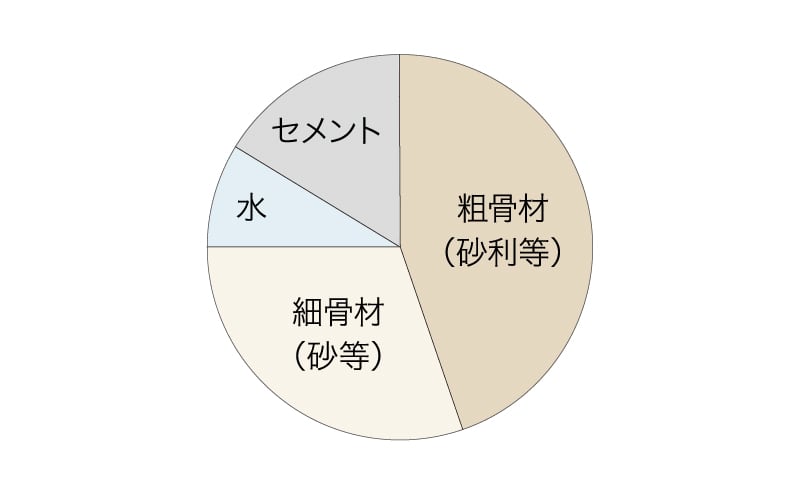 コンクリート中の水セメント比50%以下