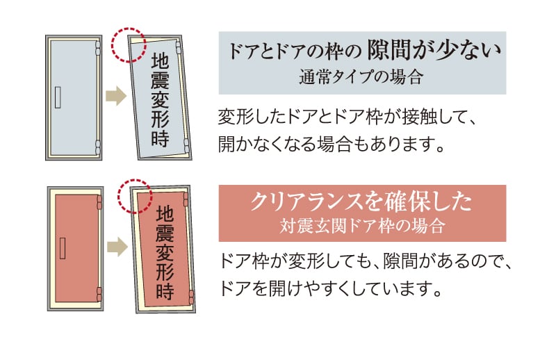地震時にも安心な対震ドア枠