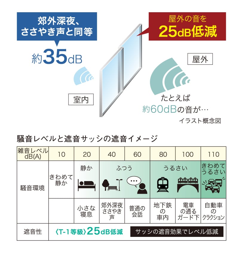 T-1等級の遮音サッシを採用