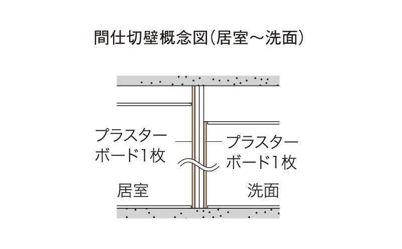 間仕切壁の対応