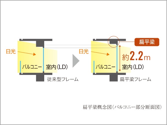 扁平梁（へんぺいはり）