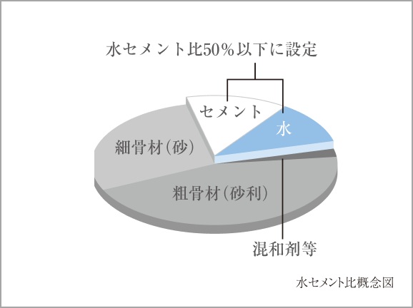 水セメント比：50％以下