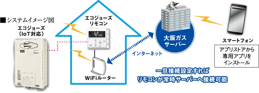 エコジョーズ給湯器遠隔見守り