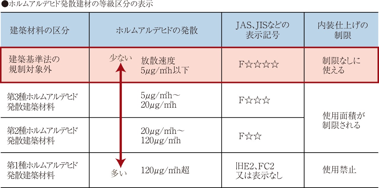シックハウス対策