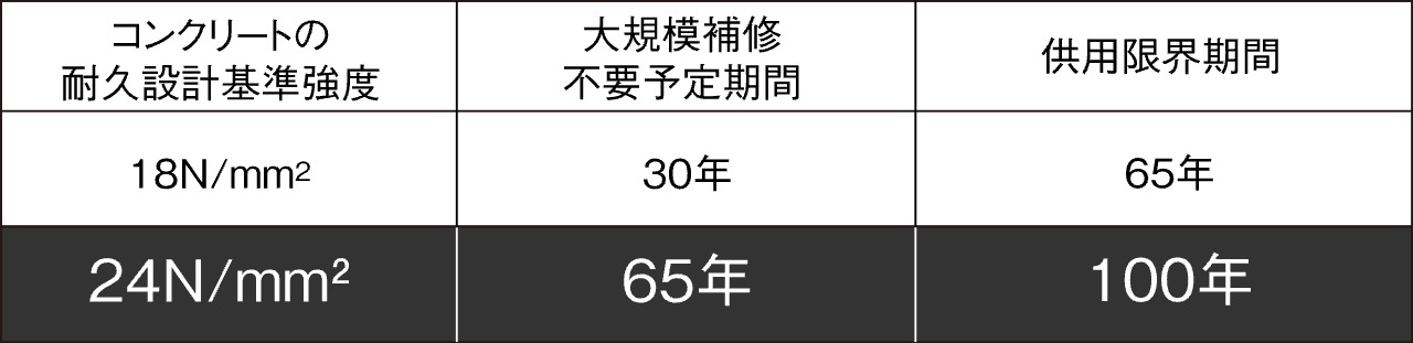 コンクリート強度