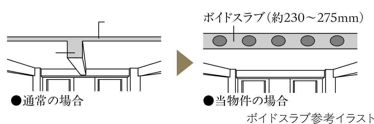 ボイドスラブ工法